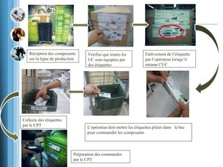 Collecte des étiquettes
par le CPT L’opérateur doit mettre les étiquettes pliées dans le bac
pour commander les composants
Préparation des commandes
par le CPT
Réception des composants
sur la ligne de production
Vérifier que toutes les
UC sont équipées par
des étiquettes
Enlèvement de l’étiquette
par l’opérateur lorsqu’il
entame l’UC
 