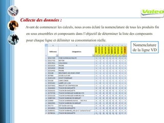 Collecte des données :
Avant de commencer les calculs, nous avons éclaté la nomenclature de tous les produits fin
en sous ensembles et composants dans l’objectif de déterminer la liste des composants
pour chaque ligne et délimiter sa consommation réelle.
Nomenclature
de la ligne VD
 
