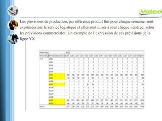 Les prévisions de production, par référence produit fini pour chaque semaine, sont
exprimées par le service logistique et elles sont mises à jour chaque vendredi selon
les prévisions commerciales. Un exemple de l’expression de ces prévisions de la
ligne YX.
 