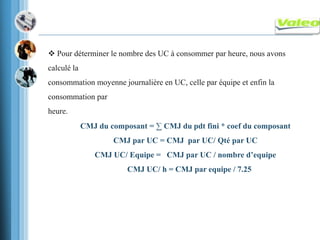 CMJ du composant = ∑ CMJ du pdt fini * coef du composant
CMJ par UC = CMJ par UC/ Qté par UC
CMJ UC/ Equipe = CMJ par UC / nombre d’equipe
CMJ UC/ h = CMJ par equipe / 7.25
 Pour déterminer le nombre des UC à consommer par heure, nous avons
calculé la
consommation moyenne journalière en UC, celle par équipe et enfin la
consommation par
heure.
 