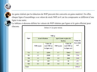 les gains réalisés par la réduction du WIP peuvent être convertis en gains matériel. En effet,
chaque ligne d’assemblage a sa valeur de stock WIP en € car les composants se différent d’une
ligne à une autre.
Le tableau ci-dessous définie les valeurs du WIP réduites par lignes et le gain effectué pour
chacune.
 