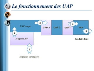 Le fonctionnement des UAP
Magasin MP
UAP 3 TPA
UAP coupe
UAP1UAP 2
1
43
2
5
Matières premières
Produits finis
 