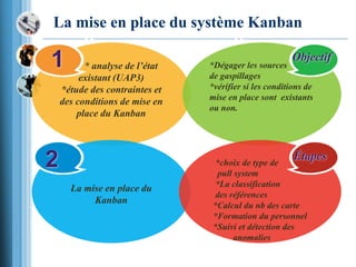 La mise en place du système Kanban
L’ * analyse de l’état
existant (UAP3)
*étude des contraintes et
des conditions de mise en
place du Kanban
*Dégager les sources
de gaspillages
*vérifier si les conditions de
mise en place sont existants
ou non.
La mise en place du
Kanban
*choix de type de
pull system
*La classification
des références
*Calcul du nb des carte
*Formation du personnel
*Suivi et détection des
anomalies
1 Objectif
2 Étapes
 