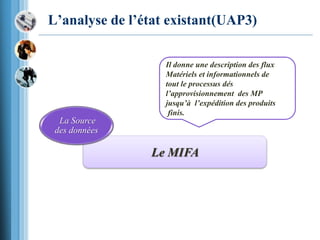 L’analyse de l’état existant(UAP3)
Le MIFA
La Source
des données
Il donne une description des flux
Matériels et informationnels de
tout le processus dés
l’approvisionnement des MP
jusqu’à l’expédition des produits
finis.
 