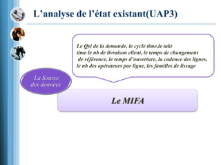 L’analyse de l’état existant(UAP3)
Le MIFA
La Source
des données
Le Qté de la demande, le cycle time,le takt
time le nb de livraison client, le temps de changement
de référence, le temps d’ouverture, la cadence des lignes,
le nb des opérateurs par ligne, les familles de lissage
 