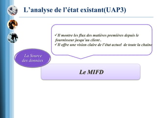L’analyse de l’état existant(UAP3)
Le MIFD
La Source
des données
Il montre les flux des matières premières depuis le
fournisseur jusqu’au client .
Il offre une vision claire de l’état actuel de toute la chaine
 