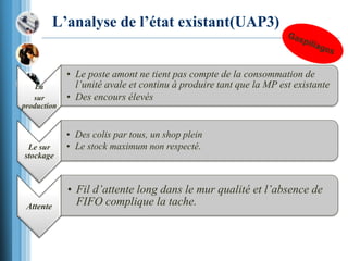 L’analyse de l’état existant(UAP3)
La
sur
production
• Le poste amont ne tient pas compte de la consommation de
l’unité avale et continu à produire tant que la MP est existante
• Des encours élevés
Le sur
stockage
• Des colis par tous, un shop plein
• Le stock maximum non respecté.
Attente
• Fil d’attente long dans le mur qualité et l’absence de
FIFO complique la tache.
 