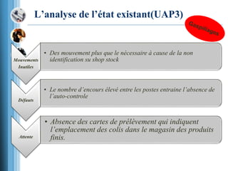 L’analyse de l’état existant(UAP3)
Mouvements
Inutiles
• Des mouvement plus que le nécessaire à cause de la non
identification su shop stock
Défauts
• Le nombre d’encours élevé entre les postes entraine l’absence de
l’auto-controle
Attente
• Absence des cartes de prélèvement qui indiquent
l’emplacement des colis dans le magasin des produits
finis.
 