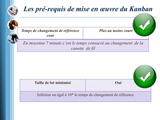 Les pré-requis de mise en œuvre du Kanban
Temps de changement de référence
cout
Plus au moins court
En moyenne 7 minute c’est le temps consacré au changement de la
canette de fil
Taille de lot minimisé Oui
Inférieur ou égal à 10* le temps de changement de référence
 