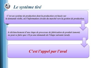 Le système tiré
C’est un système de production dont la production est basée sur
la demande réelle, où l’information circule du marché vers la gestion de production.
le déclanchement d’une étape de processus de fabrication de produit (amont)
ne peut se faire que s’il ya une demande de l’étape suivante (aval).
C’est l’appel par l’aval
 