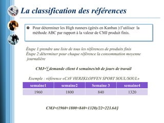 La classification des références
 Pour déterminer les High runners (gérés en Kanban ):l’utiliser la
méthode ABC par rapport à la valeur de CMJ produit finis.
Étape 1:prendre une liste de tous les références de produits finis
Étape 2:déterminer pour chaque référence la consommation moyenne
journalière
CMJ=∑demande client 4 semaines/nb de jours de travail
Exemple : référence «CAV HERZKLOPFEN SPORT SOUL/SOUL»
semaine1 semaine2 Semaine 3 semaine4
1960 1800 840 1320
CMJ=(1960+1800+840+1320)/22=223.64/j
 