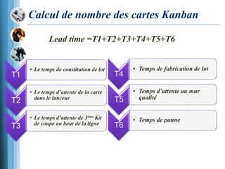 Calcul de nombre des cartes Kanban
Lead time =T1+T2+T3+T4+T5+T6
T1
• Le temps de constitution de lot
T2
• Le temps d’attente de la carte
dans le lanceur
T3
• Le temps d’attente de 3ème Kit
de coupe au bout de la ligne
T4
• Temps de fabrication de lot
T5
• Temps d’attente au mur
qualité
T6
• Temps de panne
 