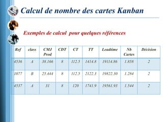 Calcul de nombre des cartes Kanban
Exemples de calcul pour quelques références
Ref class CMJ
Prod
CDT CT TT Leadtime Nb
Cartes
Décision
4536 A 38.166 8 112.5 1414.8 19114.86 1.858 2
1077 B 25.444 8 112.5 2122.3 19822.30 1.284 2
4537 A 31 8 120 1741.9 19561.93 1.544 2
 