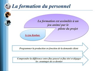La formation du personnel
Le jeu Kanban
La formation est assimilée à un
jeu animé par le
pilote du projet
Programmer la production en fonction de la demande client
Comprendre la différence entre flux poussé et flux tiré et dégager
les avantages de ce dernier
 