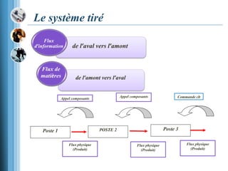 de l’amont vers l’aval
Le système tiré
Poste 1 POSTE 2 Poste 3
Appel composants
Appel composants Commande clt
Flux physique
(Produit)
Flux physique
(Produit)
Flux physique
(Produit)
de l’aval vers l’amont
Flux
d’information
Flux de
matières
 