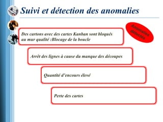 Suivi et détection des anomalies
Des cartons avec des cartes Kanban sont bloqués
au mur qualité :Blocage de la boucle
Quantité d’encours élevé
Arrêt des lignes à cause du manque des découpes
Perte des cartes
 