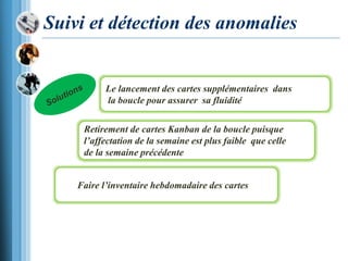 Suivi et détection des anomalies
Le lancement des cartes supplémentaires dans
la boucle pour assurer sa fluidité
Faire l’inventaire hebdomadaire des cartes
Retirement de cartes Kanban de la boucle puisque
l’affectation de la semaine est plus faible que celle
de la semaine précédente
 