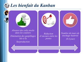 Les bienfait du Kanban
Absence des colis stocks
dans les couloirs
Diminution des gaspillages
liés à la
Surproduction
Réduction
d’encours entre les
postes
Nombre de jours de
stockage maitrisé
(0.4 jour)
 