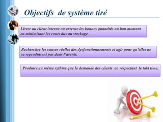 Objectifs de système tiré
Livrer au client interne ou externe les bonnes quantités au bon moment
en minimisant les couts dus au stockage.
Rechercher les causes réelles des dysfonctionnements et agir pour qu’elles ne
se reproduisent pas dans l’avenir.
Produire au même rythme que la demande des clients en respectant le takt time.
 