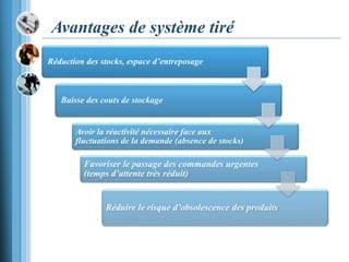 Avantages de système tiré
Réduction des stocks, espace d’entreposage
Baisse des couts de stockage
Avoir la réactivité nécessaire face aux
fluctuations de la demande (absence de stocks)
Favoriser le passage des commandes urgentes
(temps d’attente très réduit)
Réduire le risque d’obsolescence des produits
 