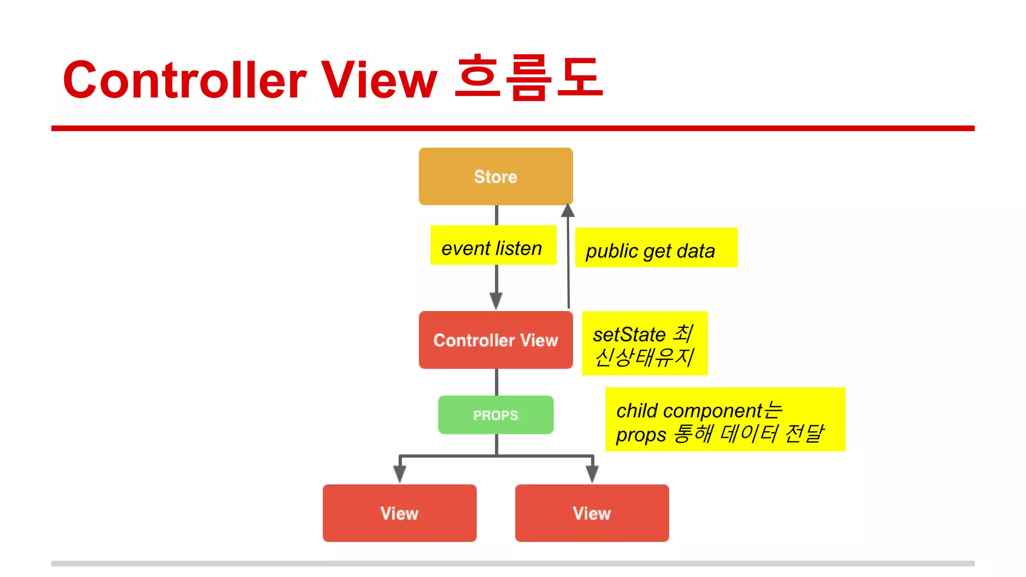 Controller View 흐름도
public get dataevent listen
setState 최
신상태유지
child component는
props 통해 데이터 전달
 