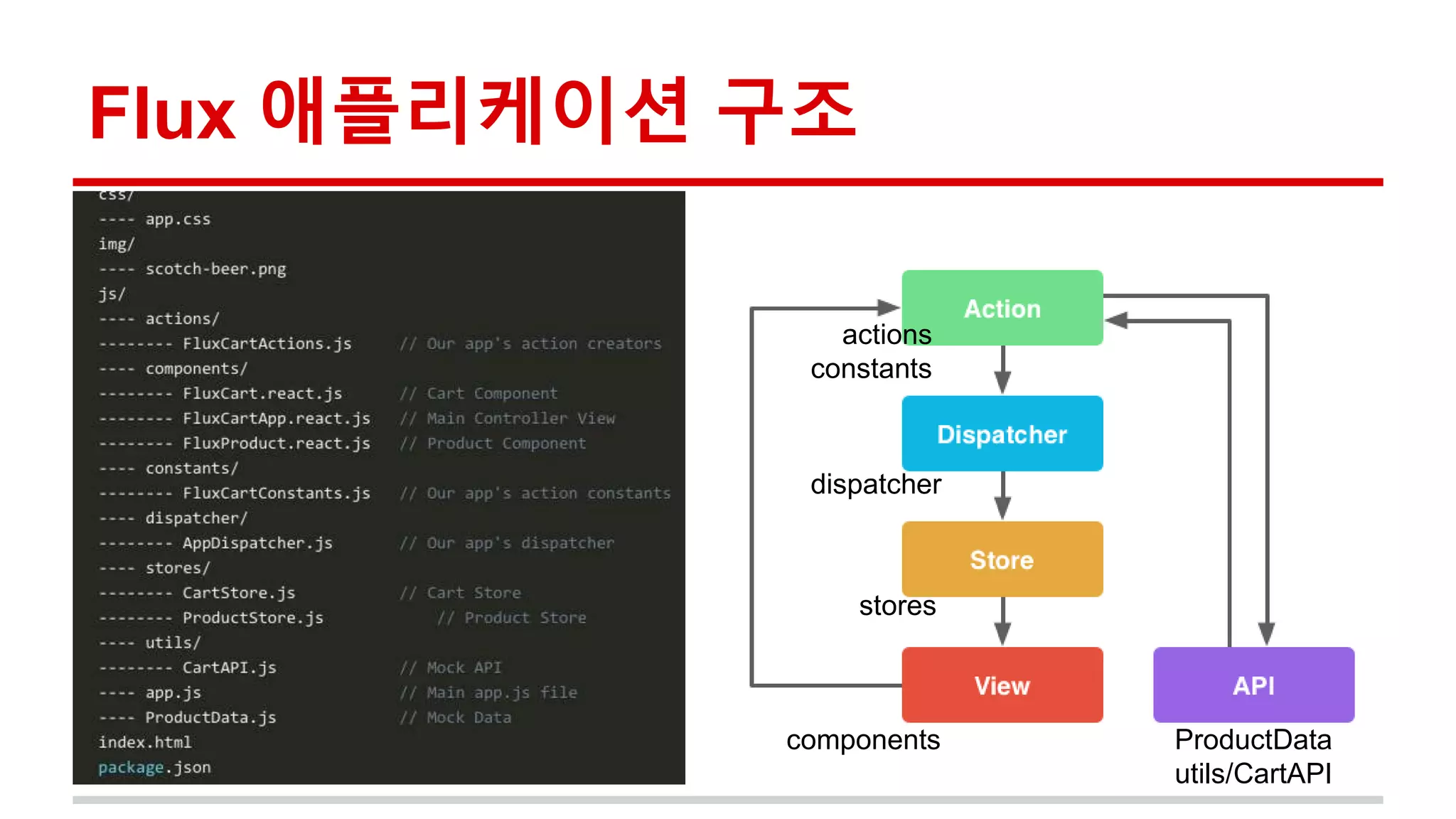 Flux 애플리케이션 구조
components
stores
dispatcher
actions
constants
ProductData
utils/CartAPI
 