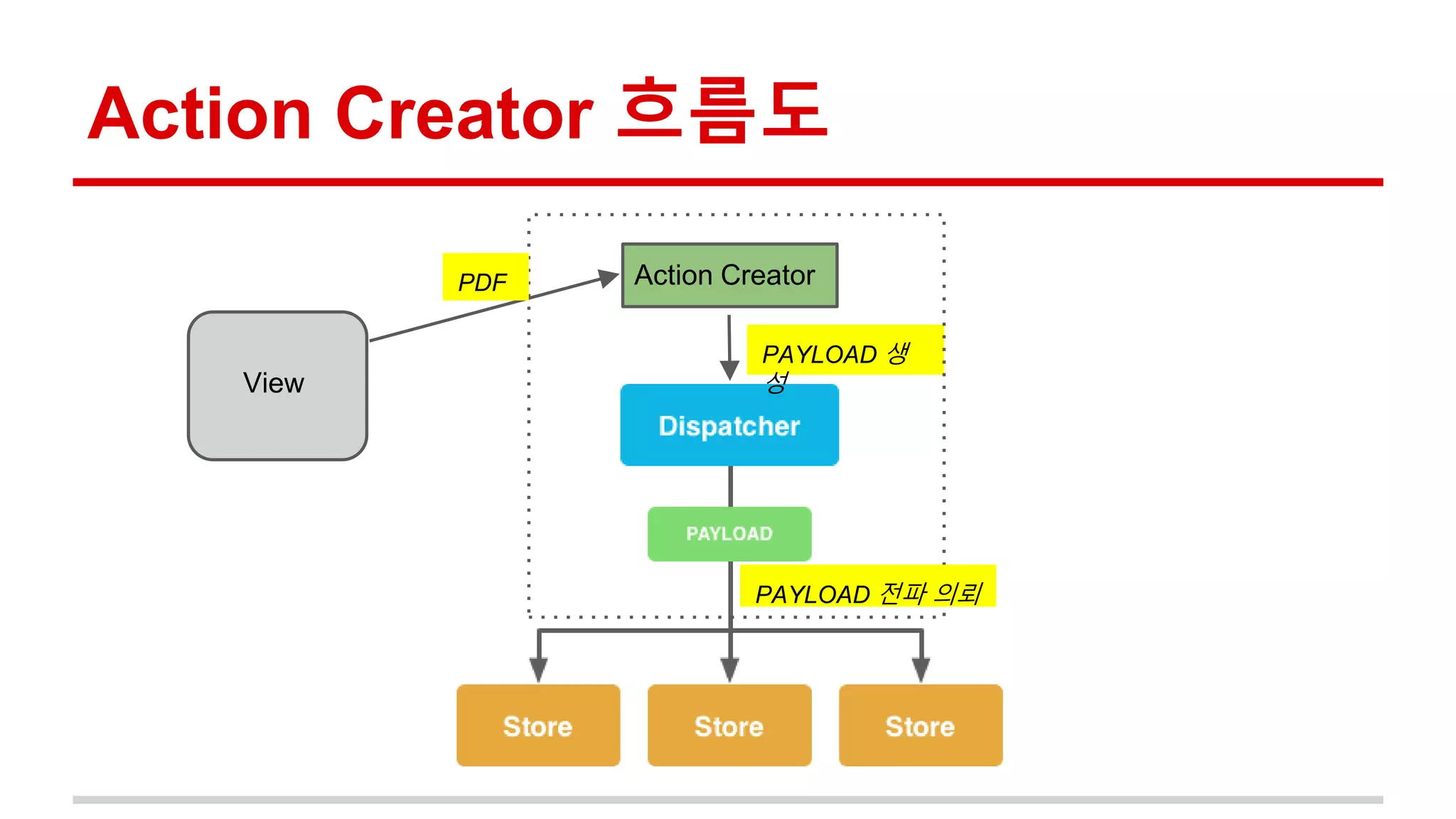 Action Creator 흐름도
Action Creator
PAYLOAD 생
성View
PDF
PAYLOAD 전파 의뢰
 