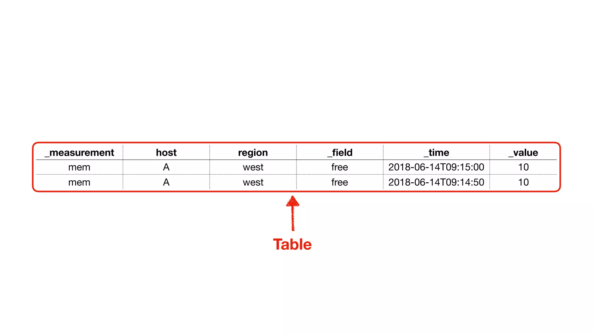 Table
_measurement host region _ﬁeld _time _value
mem A west free 2018-06-14T09:15:00 10
mem A west free 2018-06-14T09:14:50 10
 