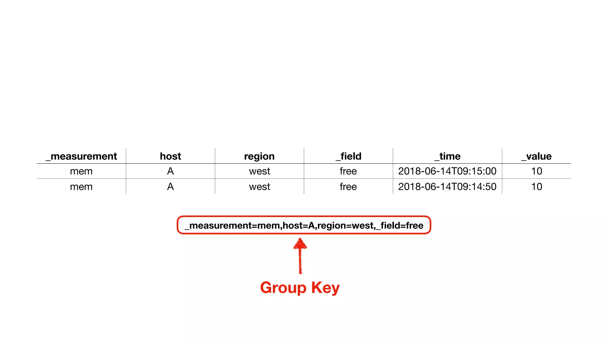 _measurement host region _ﬁeld _time _value
mem A west free 2018-06-14T09:15:00 10
mem A west free 2018-06-14T09:14:50 10
Group Key
_measurement=mem,host=A,region=west,_ﬁeld=free
 