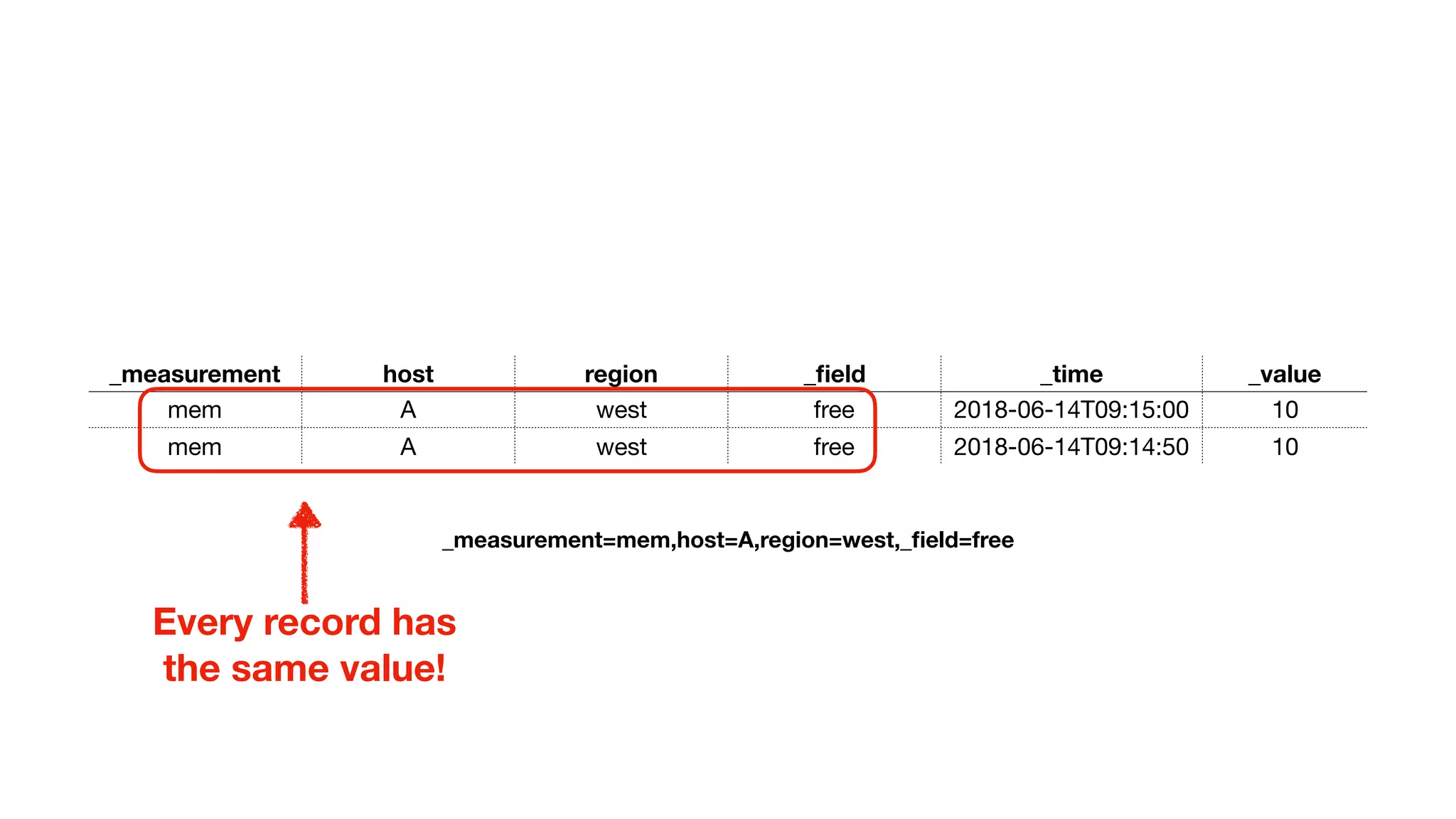 _measurement host region _ﬁeld _time _value
mem A west free 2018-06-14T09:15:00 10
mem A west free 2018-06-14T09:14:50 10
Every record has
the same value!
_measurement=mem,host=A,region=west,_ﬁeld=free
 