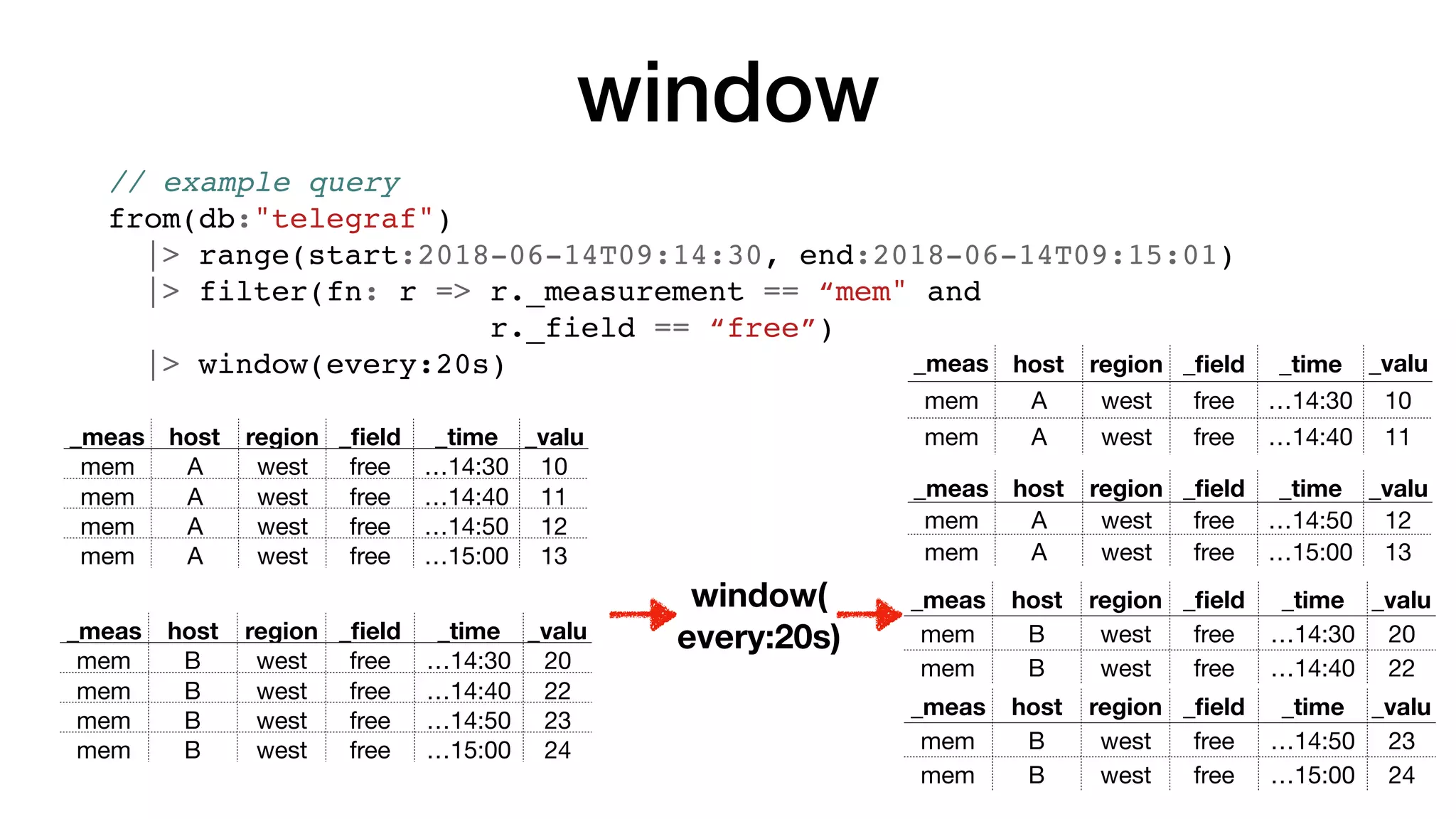 window
_meas host region _ﬁeld _time _valu
mem A west free …14:30 10
mem A west free …14:40 11
mem A west free …14:50 12
mem A west free …15:00 13
_meas host region _ﬁeld _time _valu
mem B west free …14:30 20
mem B west free …14:40 22
mem B west free …14:50 23
mem B west free …15:00 24
window(
every:20s)
// example query
from(db:"telegraf")
|> range(start:2018-06-14T09:14:30, end:2018-06-14T09:15:01)
|> filter(fn: r => r._measurement == “mem" and
r._field == “free”)
|> window(every:20s) _meas
ureme
host region _ﬁeld _time _valu
emem A west free …14:30 10
mem A west free …14:40 11
_meas
ureme
host region _ﬁeld _time _valu
emem B west free …14:50 23
mem B west free …15:00 24
_meas
ureme
host region _ﬁeld _time _valu
emem B west free …14:30 20
mem B west free …14:40 22
_meas
ureme
host region _ﬁeld _time _valu
emem A west free …14:50 12
mem A west free …15:00 13
 