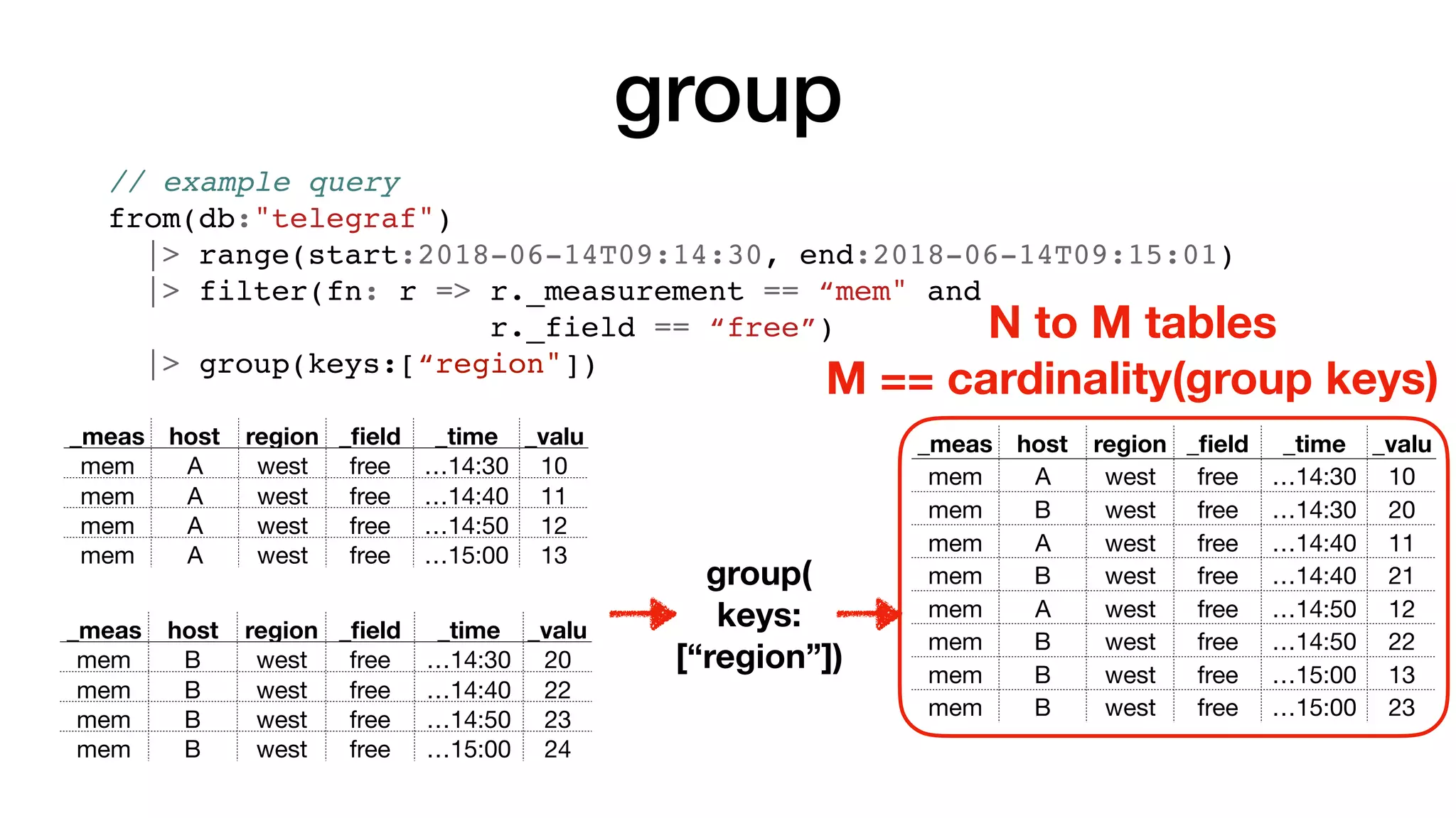 group
_meas host region _ﬁeld _time _valu
mem A west free …14:30 10
mem A west free …14:40 11
mem A west free …14:50 12
mem A west free …15:00 13
_meas host region _ﬁeld _time _valu
mem B west free …14:30 20
mem B west free …14:40 22
mem B west free …14:50 23
mem B west free …15:00 24
group(
keys:
[“region”])
// example query
from(db:"telegraf")
|> range(start:2018-06-14T09:14:30, end:2018-06-14T09:15:01)
|> filter(fn: r => r._measurement == “mem" and
r._field == “free”)
|> group(keys:[“region"])
_meas
ureme
host region _ﬁeld _time _valu
emem A west free …14:30 10
mem B west free …14:30 20
mem A west free …14:40 11
mem B west free …14:40 21
mem A west free …14:50 12
mem B west free …14:50 22
mem B west free …15:00 13
mem B west free …15:00 23
N to M tables
M == cardinality(group keys)
 