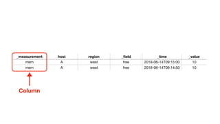 _measurement host region _ﬁeld _time _value
mem A west free 2018-06-14T09:15:00 10
mem A west free 2018-06-14T09:14:50 10
Column
 