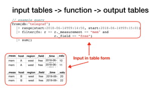 input tables -> function -> output tables
_meas
ureme
host region _ﬁeld _time _valu
e
mem A west free 2018-06-
14T09:1
10
mem A west free 2018-06-
14T09:1
11
_meas
ureme
host region _ﬁeld _time _valu
emem B west free 2018-06-
14T09:15
20
mem B west free 2018-06-
14T09:14
22
Input in table form
// example query
from(db:"telegraf")
|> range(start:2018-06-14T09:14:50, start:2018-06-14T09:15:01)
|> filter(fn: r => r._measurement == “mem" and
r._field == “free”)
|> sum()
 
