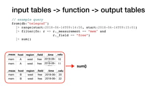 input tables -> function -> output tables
_meas
ureme
host region _ﬁeld _time _valu
e
mem A west free 2018-06-
14T09:1
10
mem A west free 2018-06-
14T09:1
11
_meas
ureme
host region _ﬁeld _time _valu
emem B west free 2018-06-
14T09:15
20
mem B west free 2018-06-
14T09:14
22
sum()
// example query
from(db:"telegraf")
|> range(start:2018-06-14T09:14:50, start:2018-06-14T09:15:01)
|> filter(fn: r => r._measurement == “mem" and
r._field == “free”)
|> sum()
 
