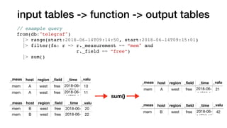 input tables -> function -> output tables
// example query
from(db:"telegraf")
|> range(start:2018-06-14T09:14:50, start:2018-06-14T09:15:01)
|> filter(fn: r => r._measurement == “mem" and
r._field == “free”)
|> sum()
_meas
ureme
host region _ﬁeld _time _valu
e
mem A west free 2018-06-
14T09:1
10
mem A west free 2018-06-
14T09:1
11
_meas
ureme
host region _ﬁeld _time _valu
emem B west free 2018-06-
14T09:15
20
mem B west free 2018-06-
14T09:14
22
sum()
_meas
ureme
host region _ﬁeld _time _valu
e
mem A west free 2018-06-
14T09:1
21
_meas
ureme
host region _ﬁeld _time _valu
e
mem B west free 2018-06-
14T09:15
42
 