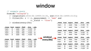 window
_meas host region _ﬁeld _time _valu
mem A west free …14:30 10
mem A west free …14:40 11
mem A west free …14:50 12
mem A west free …15:00 13
_meas host region _ﬁeld _time _valu
mem B west free …14:30 20
mem B west free …14:40 22
mem B west free …14:50 23
mem B west free …15:00 24
window(
every:20s)
// example query
from(db:"telegraf")
|> range(start:2018-06-14T09:14:30, end:2018-06-14T09:15:01)
|> filter(fn: r => r._measurement == “mem" and
r._field == “free”)
|> window(every:20s) _meas
ureme
host region _ﬁeld _time _valu
emem A west free …14:30 10
mem A west free …14:40 11
_meas
ureme
host region _ﬁeld _time _valu
emem B west free …14:50 23
mem B west free …15:00 24
_meas
ureme
host region _ﬁeld _time _valu
emem B west free …14:30 20
mem B west free …14:40 22
_meas
ureme
host region _ﬁeld _time _valu
emem A west free …14:50 12
mem A west free …15:00 13
 
