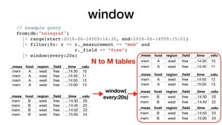 window
_meas host region _ﬁeld _time _valu
mem A west free …14:30 10
mem A west free …14:40 11
mem A west free …14:50 12
mem A west free …15:00 13
_meas host region _ﬁeld _time _valu
mem B west free …14:30 20
mem B west free …14:40 22
mem B west free …14:50 23
mem B west free …15:00 24
window(
every:20s)
// example query
from(db:"telegraf")
|> range(start:2018-06-14T09:14:30, end:2018-06-14T09:15:01)
|> filter(fn: r => r._measurement == “mem" and
r._field == “free”)
|> window(every:20s) _meas
ureme
host region _ﬁeld _time _valu
emem A west free …14:30 10
mem A west free …14:40 11
_meas
ureme
host region _ﬁeld _time _valu
emem B west free …14:50 23
mem B west free …15:00 24
_meas
ureme
host region _ﬁeld _time _valu
emem B west free …14:30 20
mem B west free …14:40 22
_meas
ureme
host region _ﬁeld _time _valu
emem A west free …14:50 12
mem A west free …15:00 13
N to M tables
 