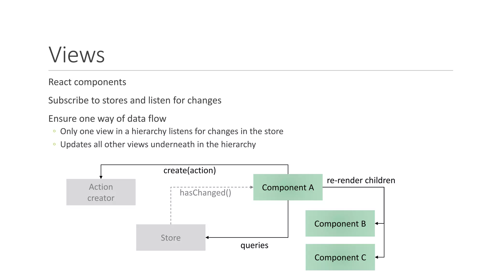 Views
React components
Subscribe to stores and listen for changes
Ensure one way of data flow
◦ Only one view in a hierarchy listens for changes in the store
◦ Updates all other views underneath in the hierarchy
Store
Component A
queries
Action
creator
create(action)
Component B
Component C
re-render children
hasChanged()
 