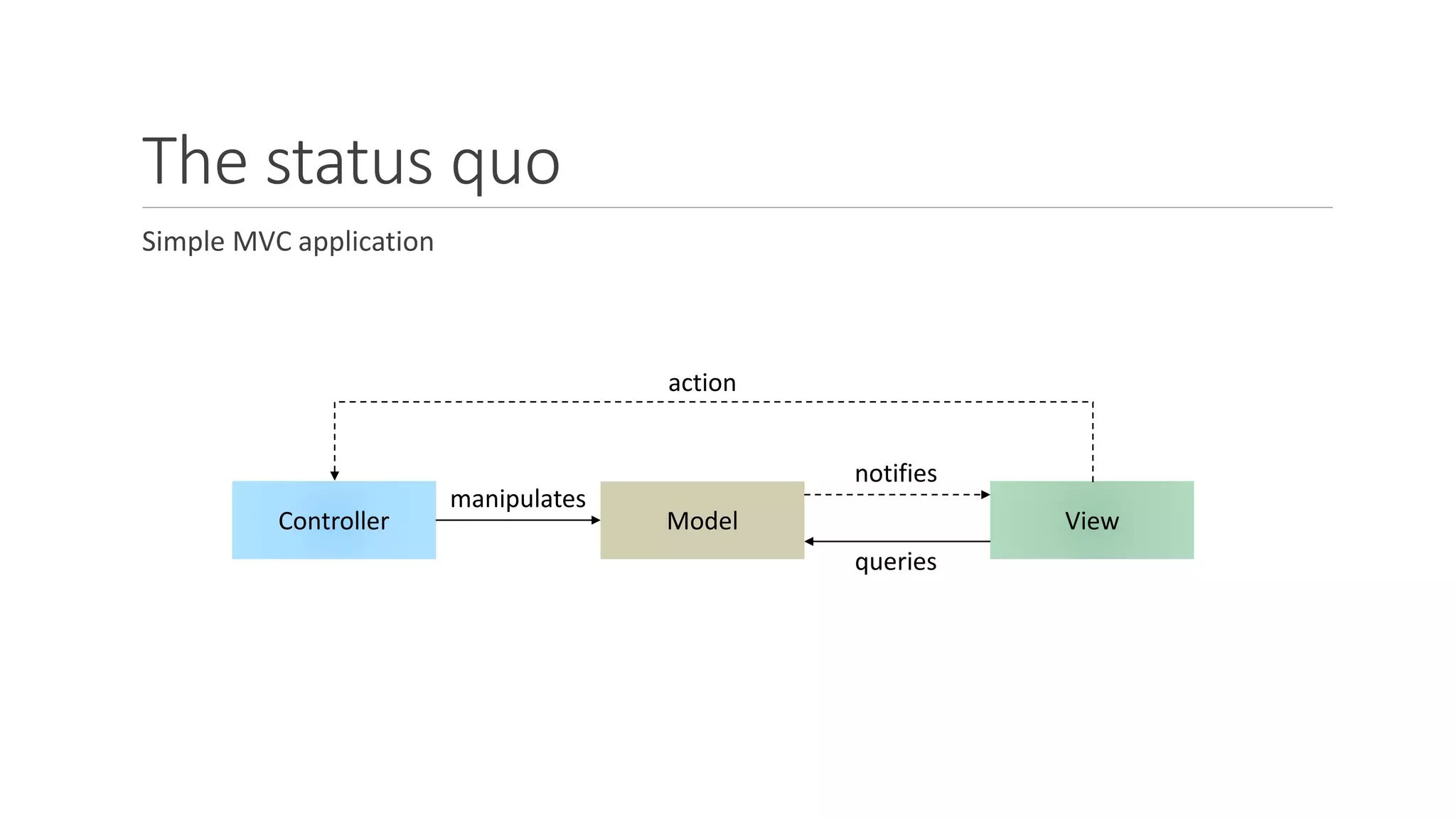 The status quo
Simple MVC application
Controller Model View
manipulates
notifies
queries
action
 