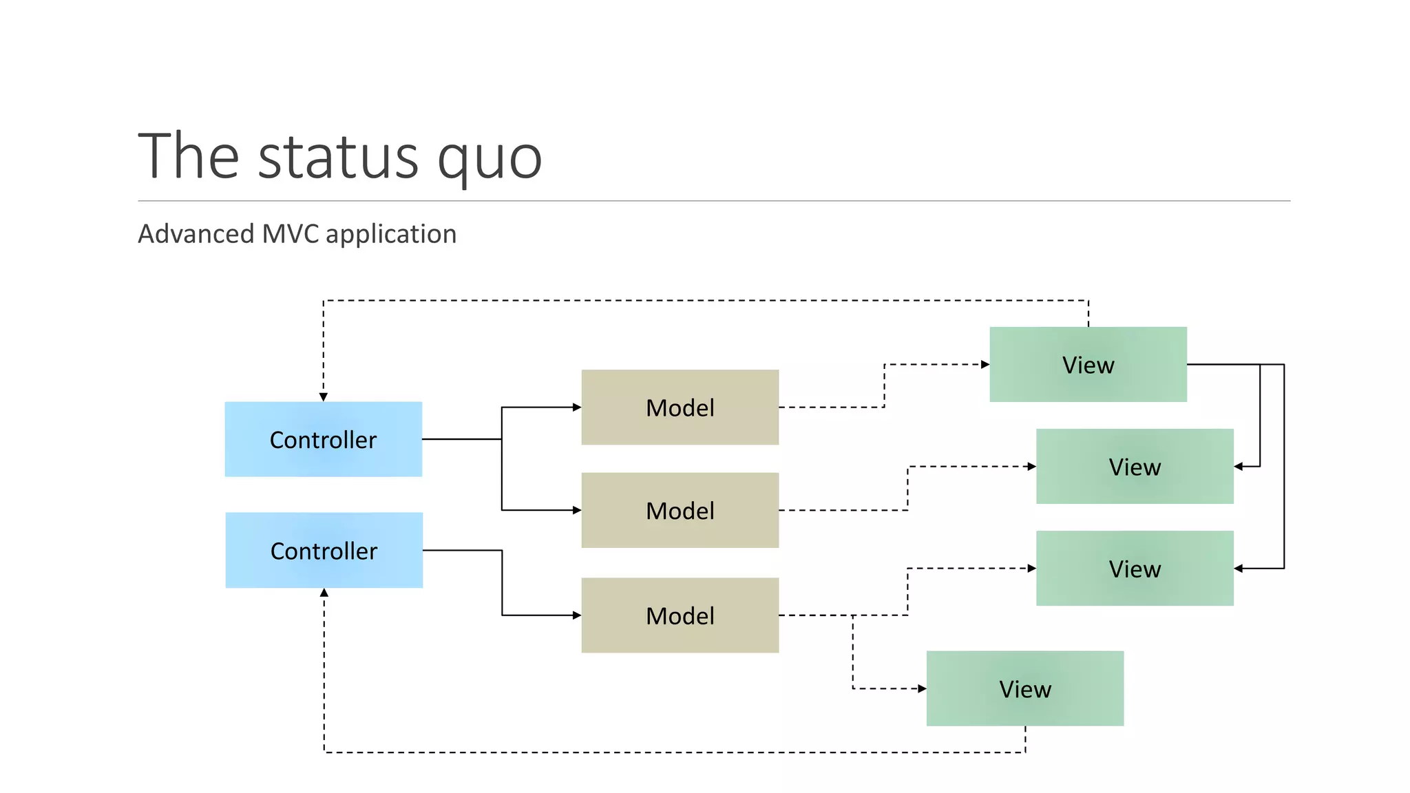 The status quo
Advanced MVC application
Controller
Model
View
Controller
Model
Model
View
View
View
 