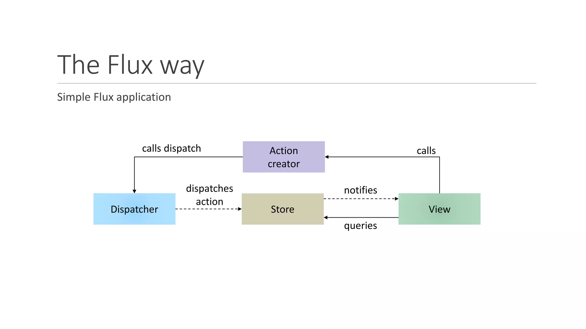 The Flux way
Simple Flux application
Dispatcher Store View
dispatches
action
notifies
queries
actionAction
creator
callscalls dispatch
 