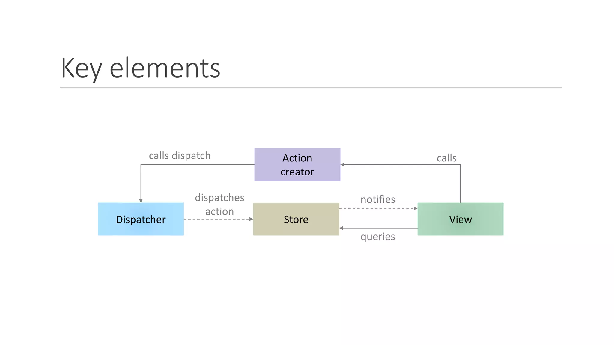 Key elements
Dispatcher Store View
dispatches
action
notifies
queries
actionAction
creator
callscalls dispatch
 