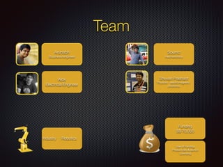 Team
Soumo
mechatronics
Shuvan Prashant
Physicist - electromagnetic/
photonics
Arunabh
Business/engineer
Alok
Electrical Engineer
Funding
S$ 70,000
Industry : Robotics
Use of Funding
Product dev & launch
Licensing
 