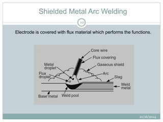 Shielded Metal Arc Welding 
10/16/2014 
10 
Electrode is covered with flux material which performs the functions. 
 