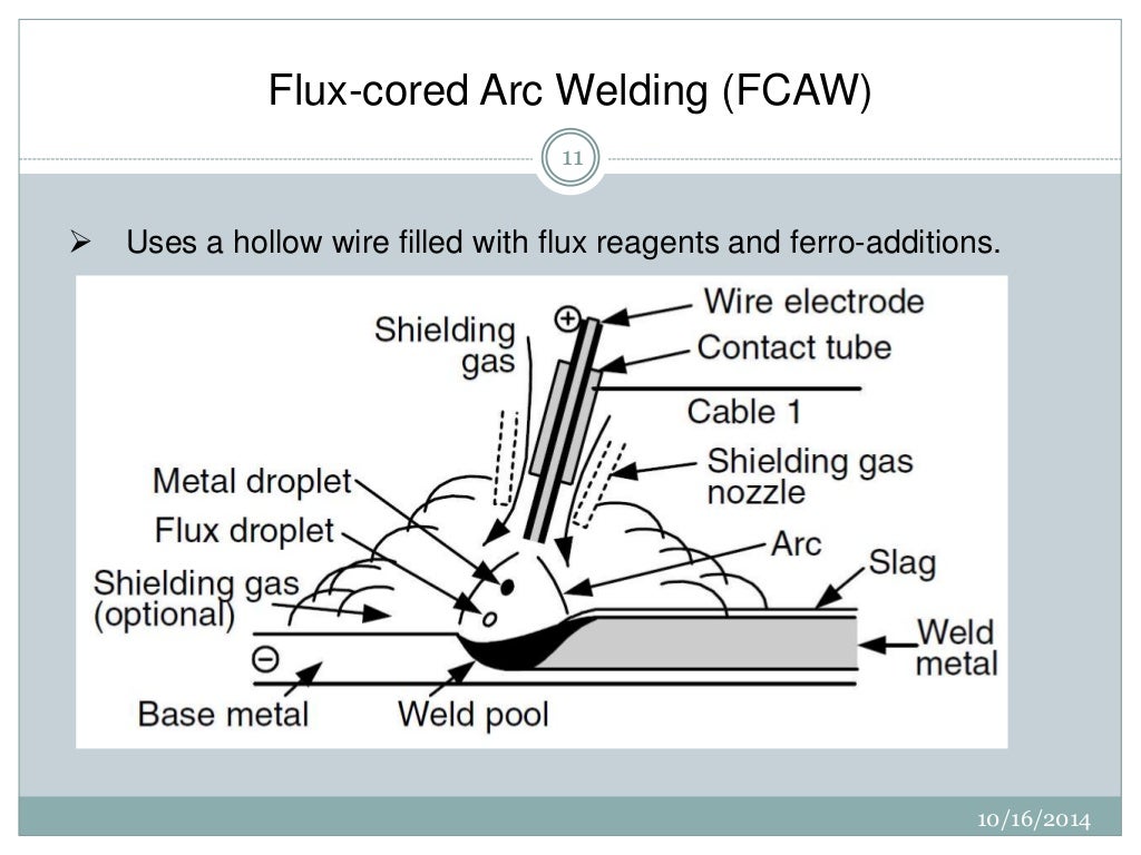 Fluxes in welding