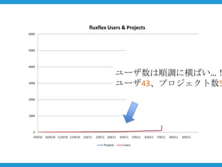 fluxflex Users & Projects
6000




5000




4000

                                                             ユーザ数は順調に横ばい…！
3000
                                                             ユーザ43、プロジェクト数5
2000




1000




   0
   9/9/10 10/9/10 11/9/10 12/9/10   1/9/11   2/9/11 3/9/11   4/9/11    5/9/11   6/9/11   7/9/11   8/9/11   9/9/11

                                                  Projects     Users
 