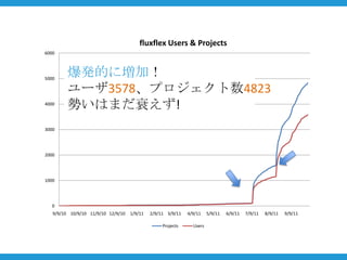 fluxflex Users & Projects
6000




5000
         爆発的に増加！
         ユーザ3578、プロジェクト数4823
4000
         勢いはまだ衰えず!
3000




2000




1000




   0
   9/9/10 10/9/10 11/9/10 12/9/10   1/9/11   2/9/11 3/9/11   4/9/11    5/9/11   6/9/11   7/9/11   8/9/11   9/9/11

                                                  Projects     Users
 
