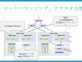 ロードバランジング、クラスタ分散
                                    Nginx
                              + localDNS(pdns)
                            名前解決でバランジン
                                     グ
m1.xlargeのshared




              Monitorサーバが
             appの管理を行う。
 