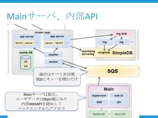 Mainサーバ、内部API




       操作はすべて非同期
      SQSにキューを積むだけ


    Mainサーバは独立。
 ユーザデータはMain側にあり
   内部WebAPIを経由して
  バックエンドからアクセス
 